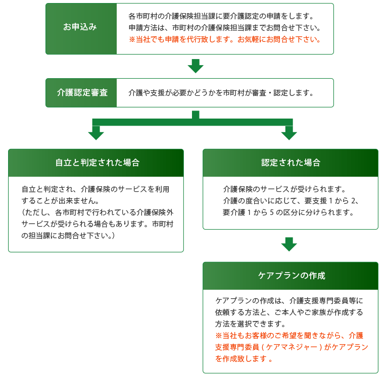 お申し込みからケアプラン作成まで
