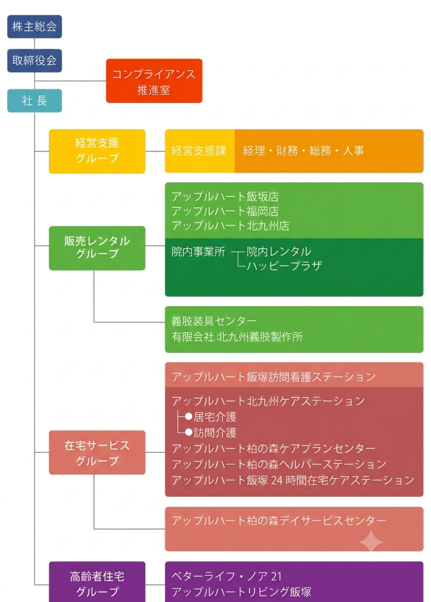麻生メディカルサービス株式会社組織図